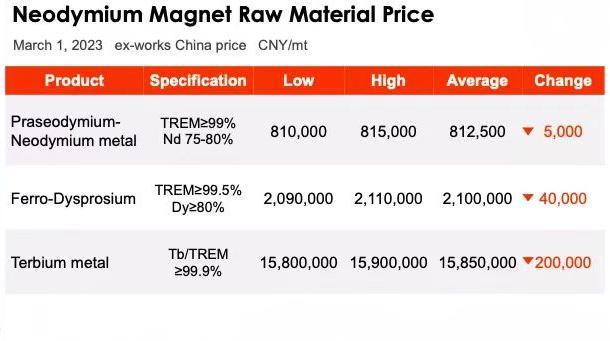 Materiaalprijzen permanente magneet