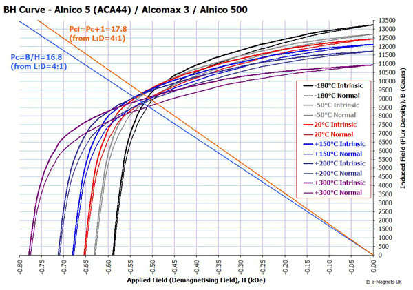 BH Curve-AlNiCo 5 (ACA44)-Alcomax 3-AlNiCo 500