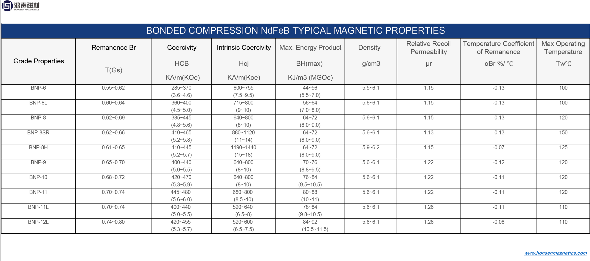 Propiedades magnéticas típicas de NdFeB de compresión unida