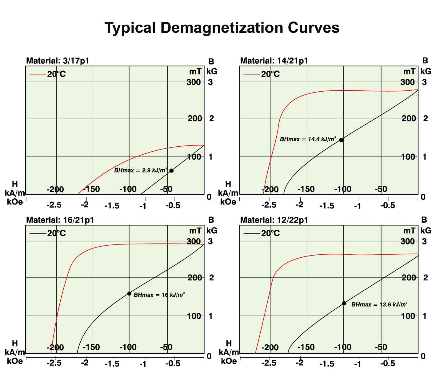 එන්නත් කරන ලද ෆෙරයිට් චුම්බක සඳහා Demagnetization Curves