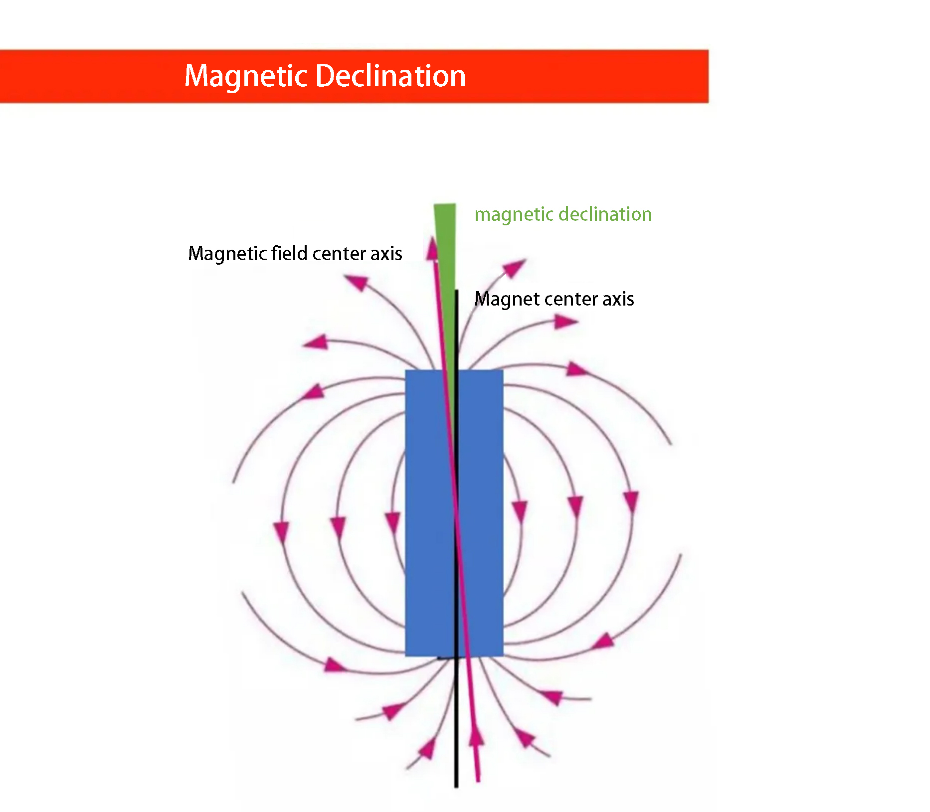 Deklinasi Magnetik