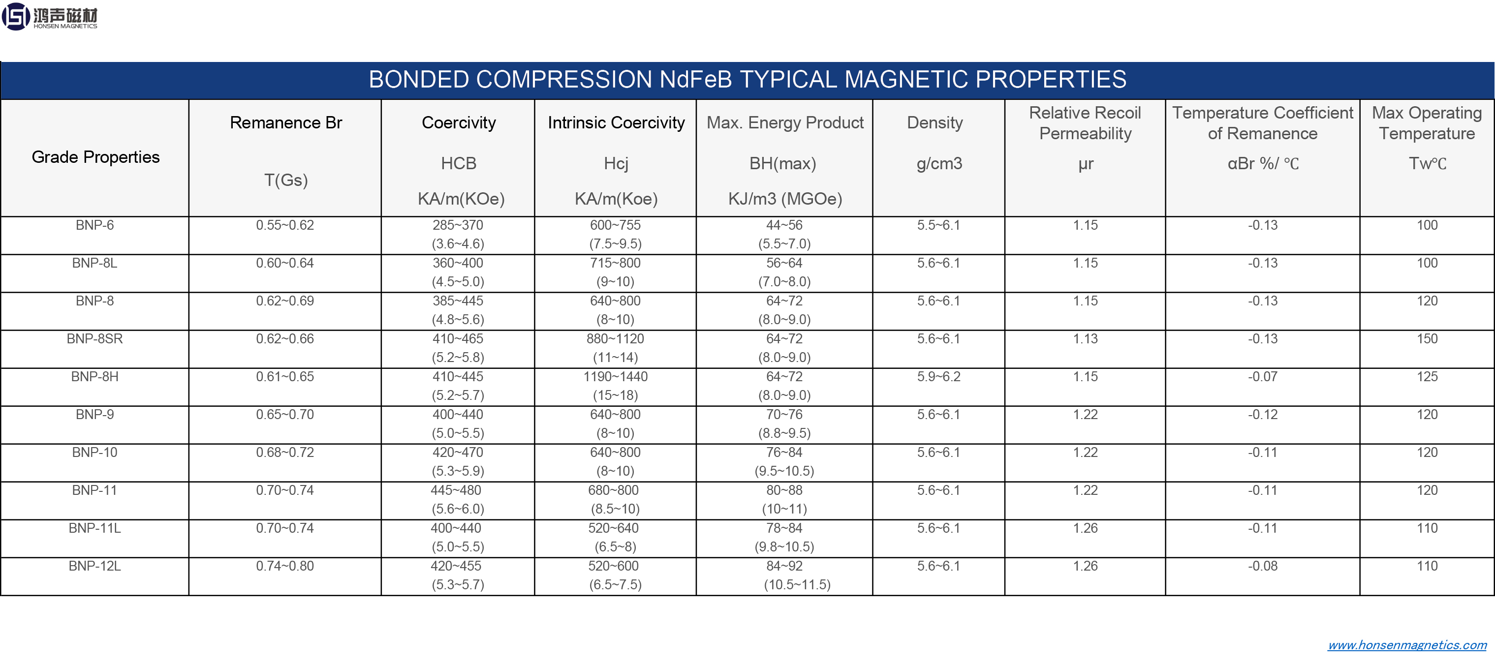 Savienoto kompresijas NdFeB magnētu magnētiskās īpašības