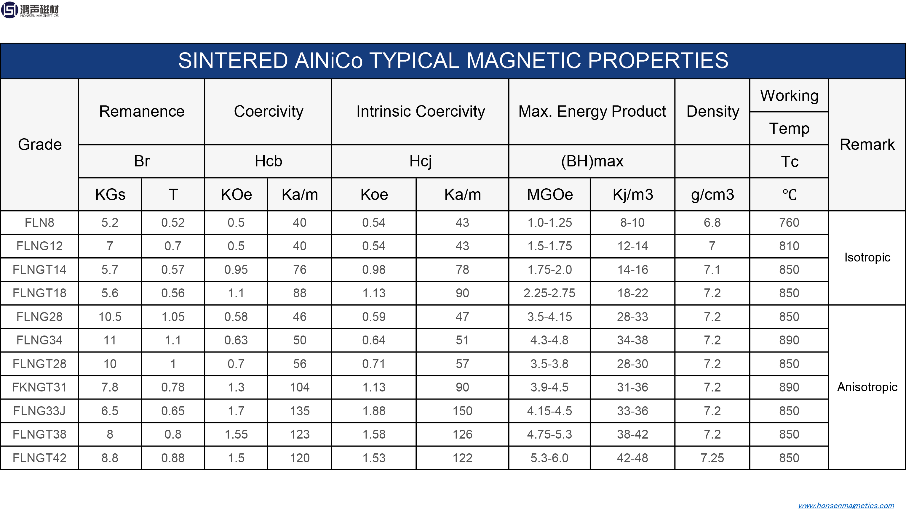 Magnetica Proprietates Sintered AlNiCo Magnets