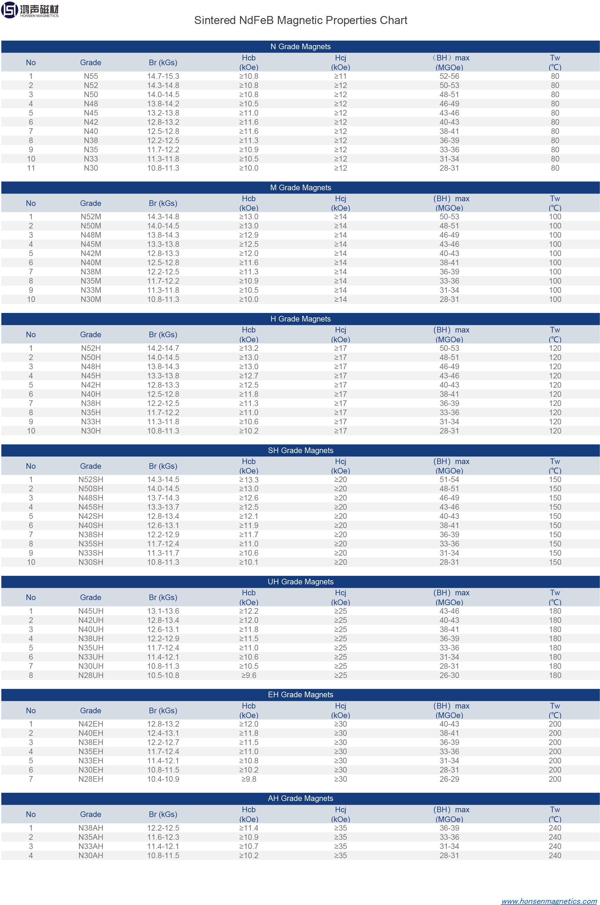 Magnetic Property Chart