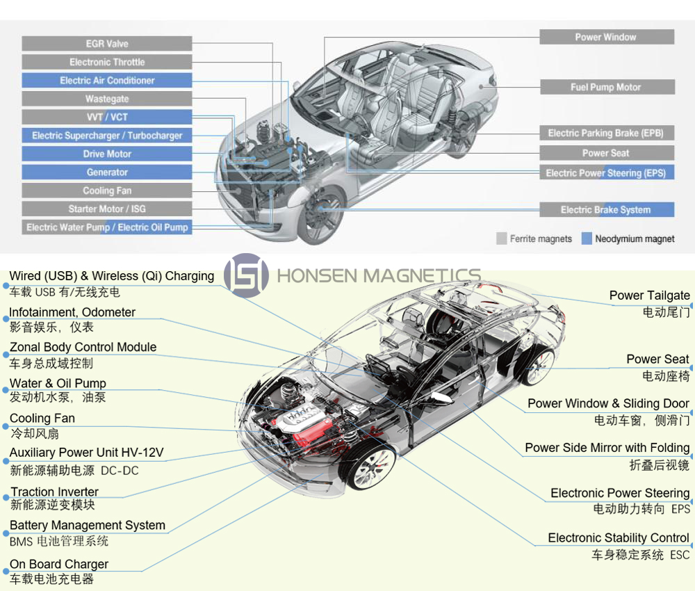 Magnety používané v automobilovom priemysle