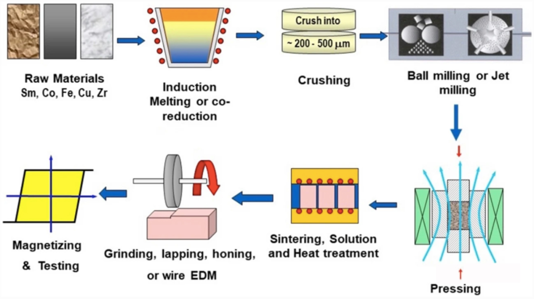 Processing flow of SmCo Magnets