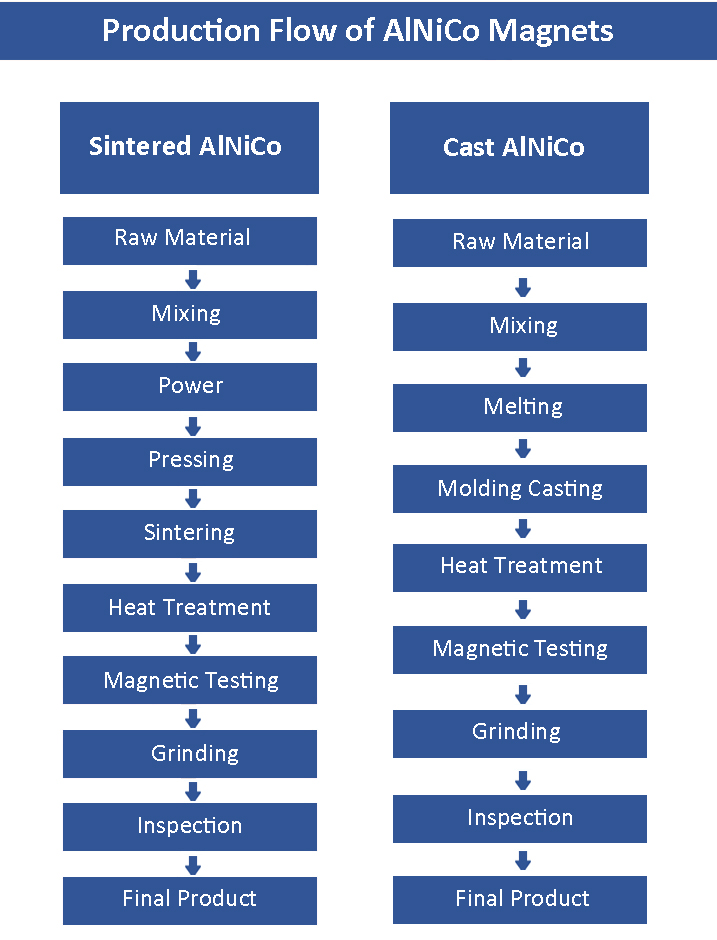 AlNiCo চুম্বক উত্পাদন প্রবাহ