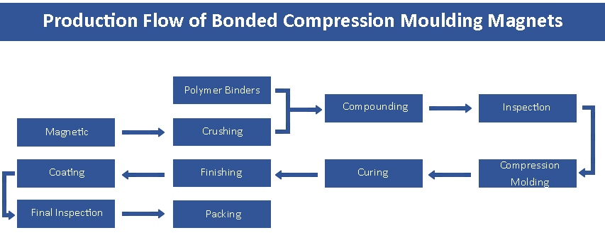 Umusaruro utemba wo guhuza compression Molding Magnets