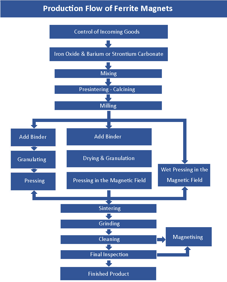 Aliran Produksi Magnét Ferrite