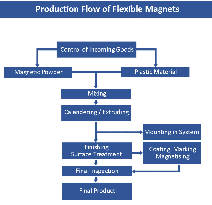 Fluxul de producție de magneți flexibili