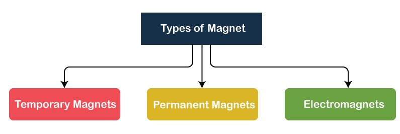 Виды магнитов