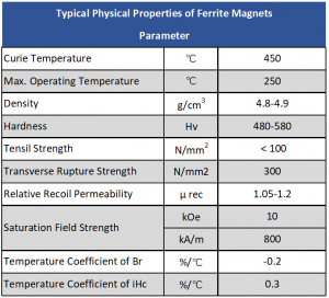 Ferīta magnētu tipiskās fizikālās īpašības