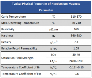 Типичные физические свойства магнитов NdFeB
