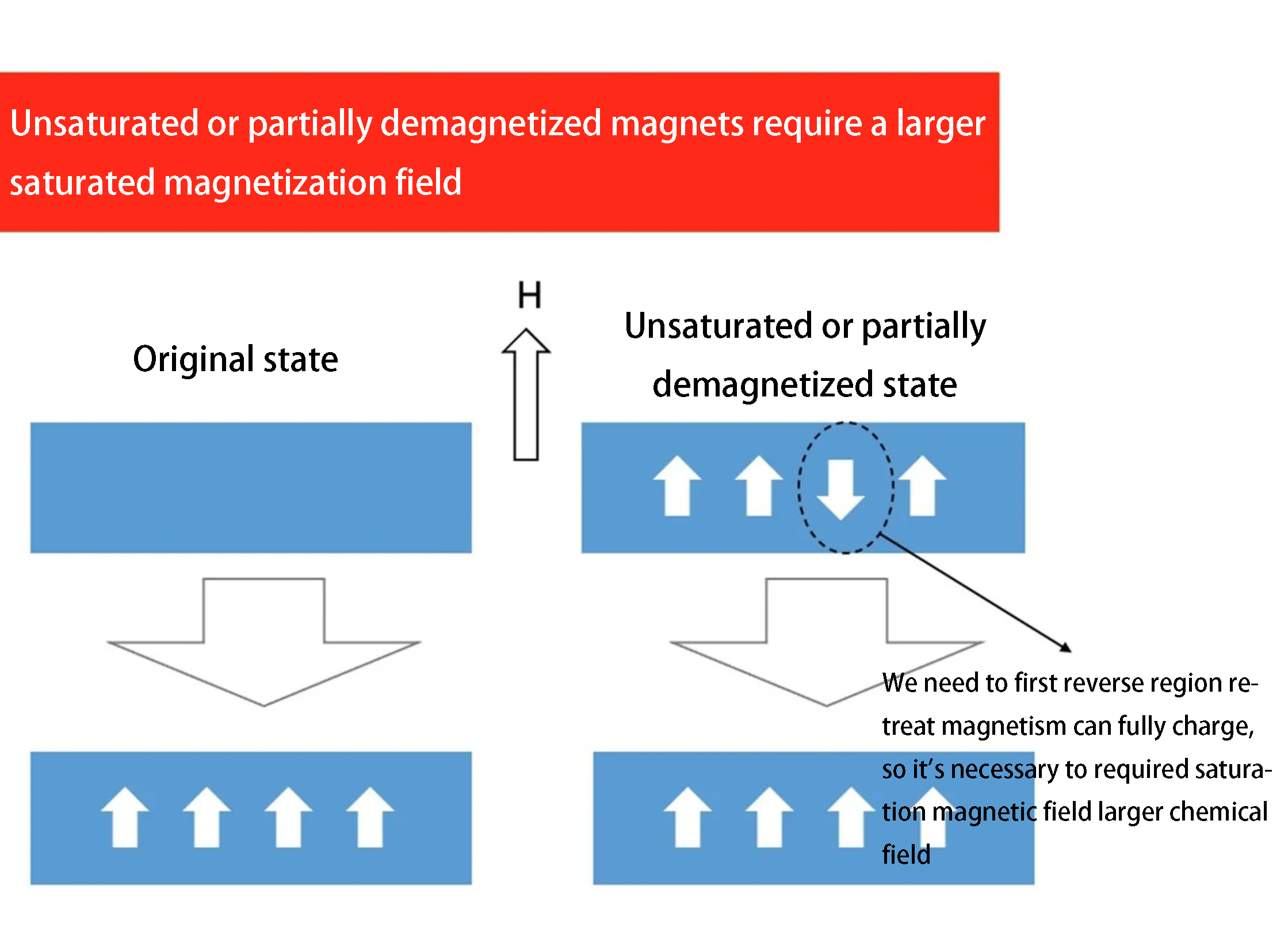 Unsaturated vel ex parte demagnetized magnetes