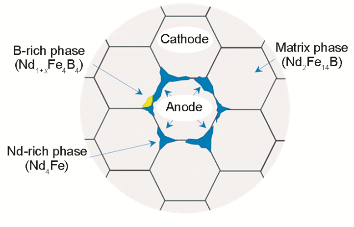 nan magnets neodymium neodymium fìor-ghlan