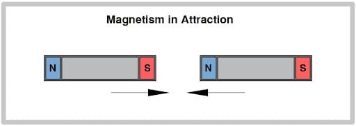 magnetedd-mewn-atyniad