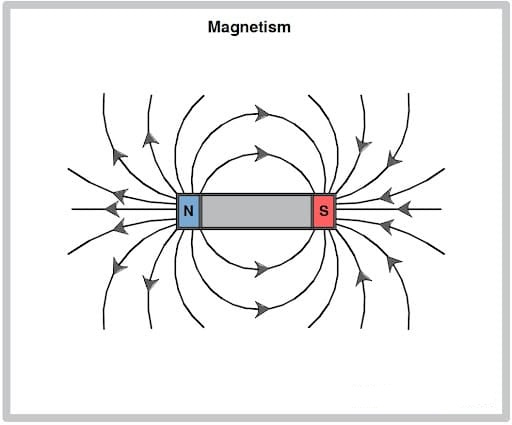 magnetizem