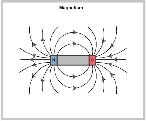 magnetedd