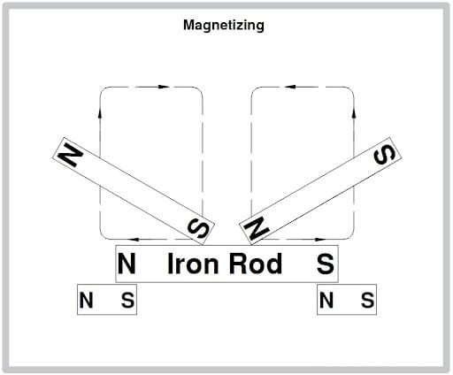 magnetizing