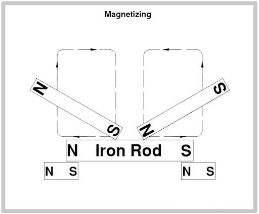 magnetiziranje