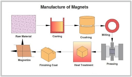 magnetite tootmine