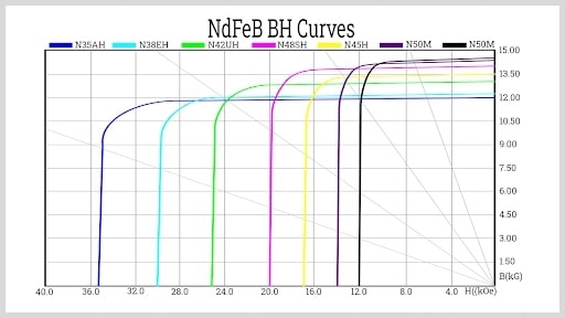 ndfeb-bh-καμπύλες