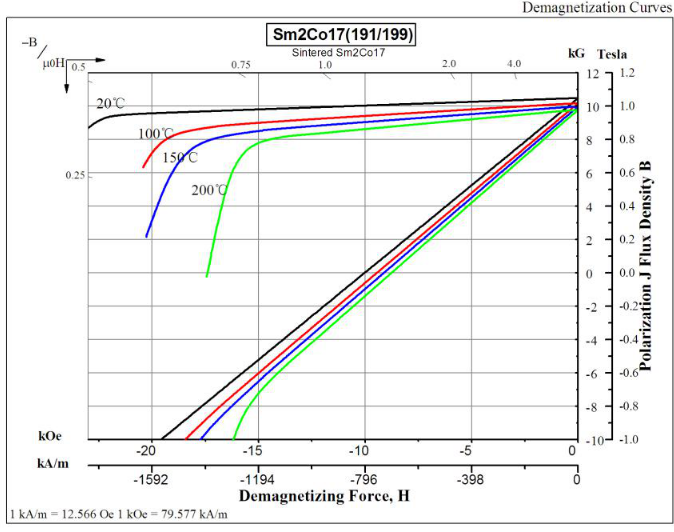 Demagnetization Curves of Sm2Co17