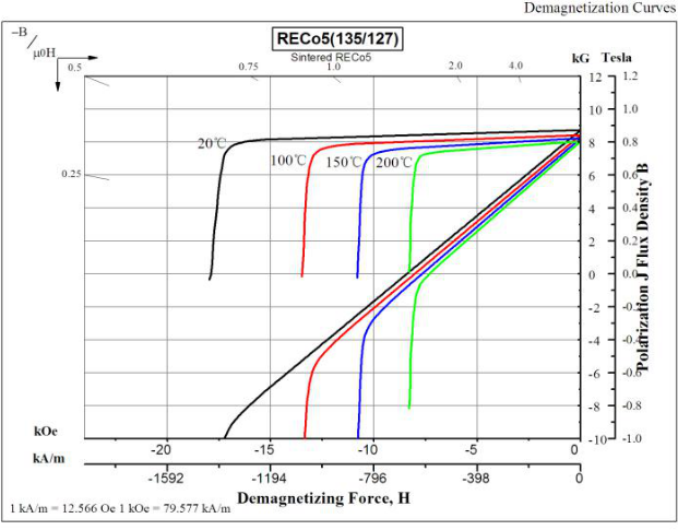 Demagnetization Curves of SmCo5