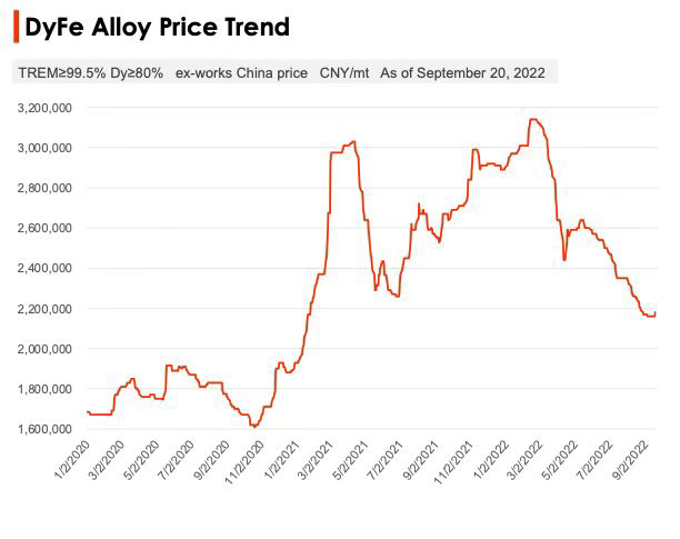 DyFe Alloy Price Trend |