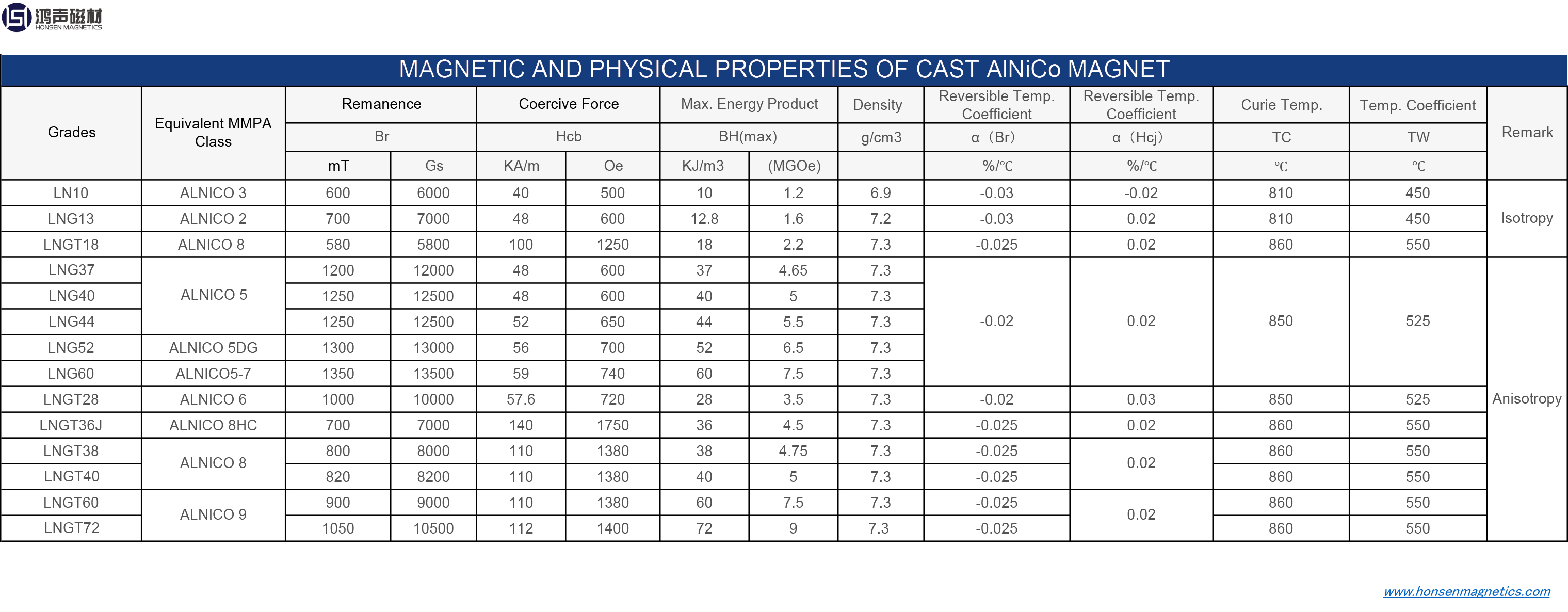 Magnetic Properties of Cast AlNiCo Magnets