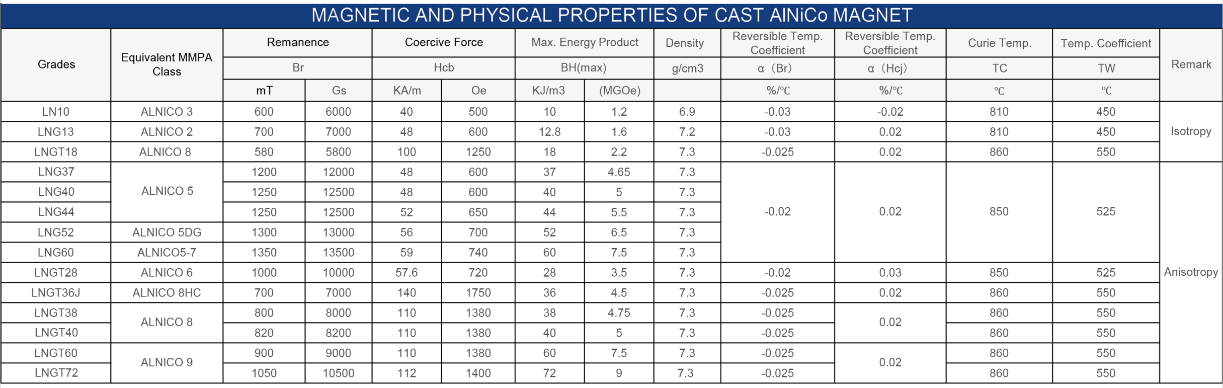 Magnetic Properties of Cast AlNiCo