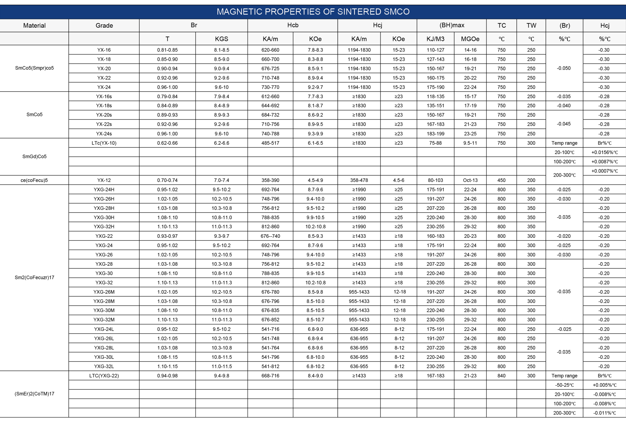 Magnetic Properties of Sintered SmCo