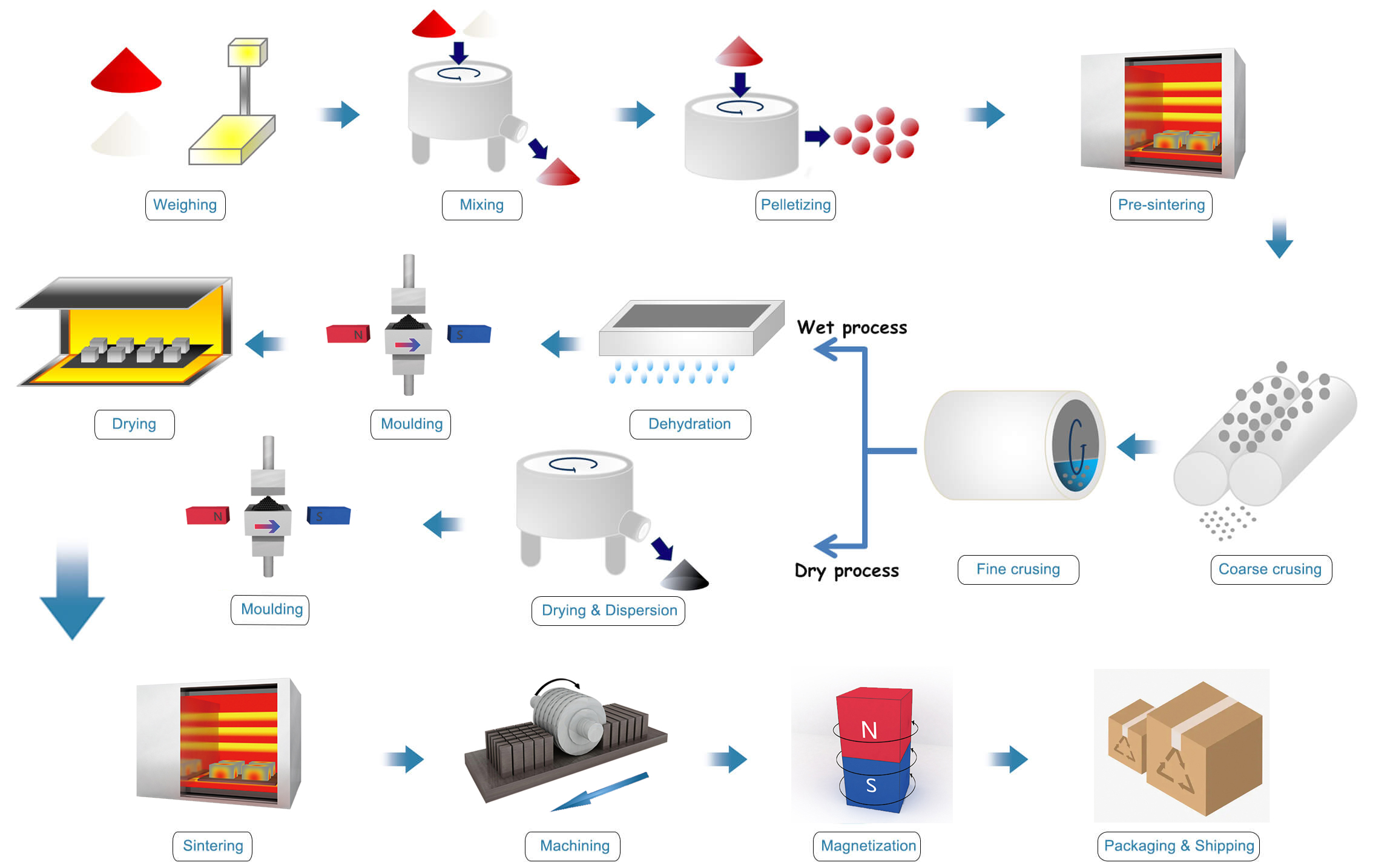 Manufacturing Process for Ferrite Magnets