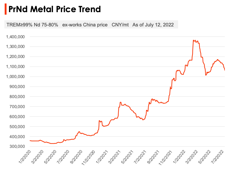 PrNd metalo kainų tendencija