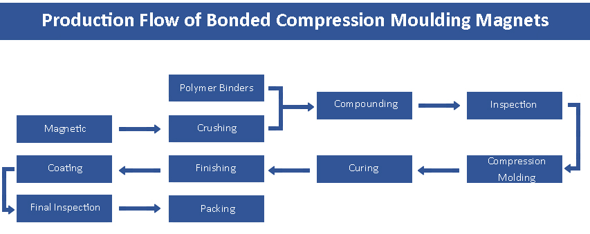Production Flow of Bonded Compression Moulding Magnets