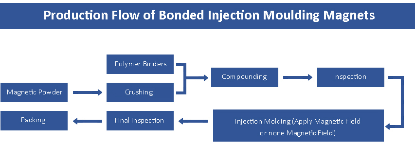 Production Flow of Bonded Injection Moulding Magnets