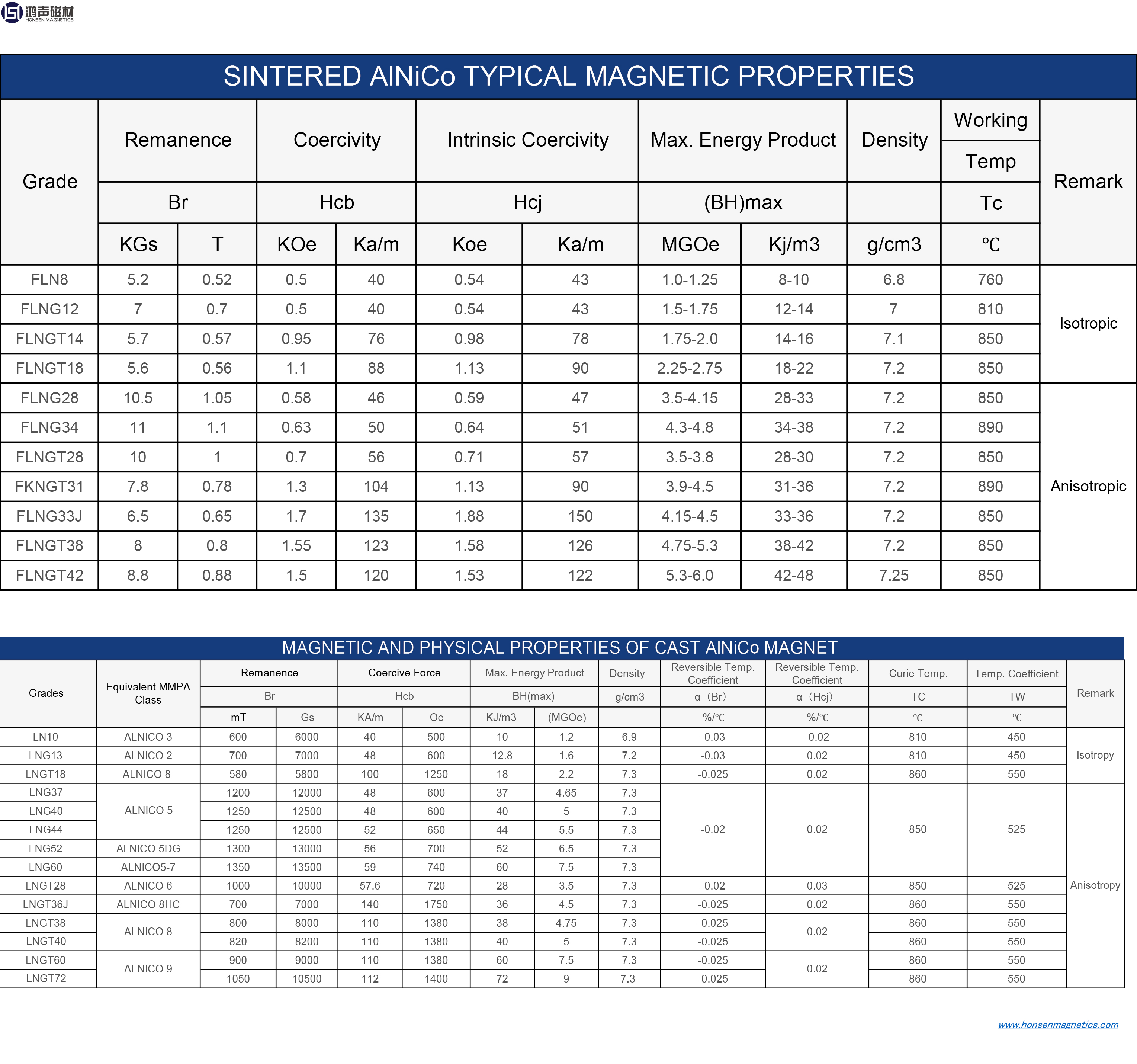 Properties of AlNiCo Magnets