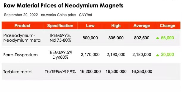 Neodymium Magnets හි අමුද්‍රව්‍ය මිල