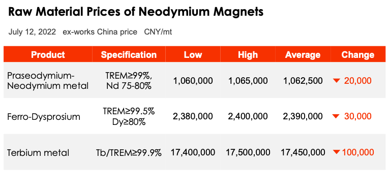 Neodimio magnetų žaliavų kainos