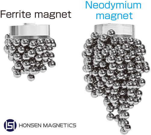 Schematic diagram of magnetic force comparison between ferrite and neodymium magnets.