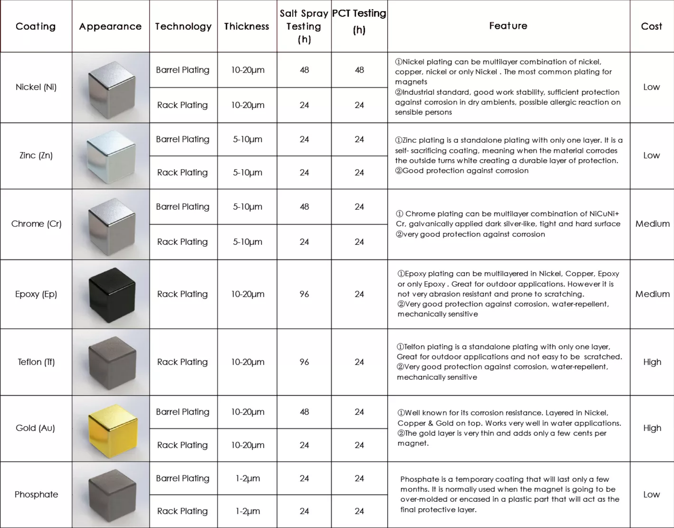 Surface Treatment of Magnets