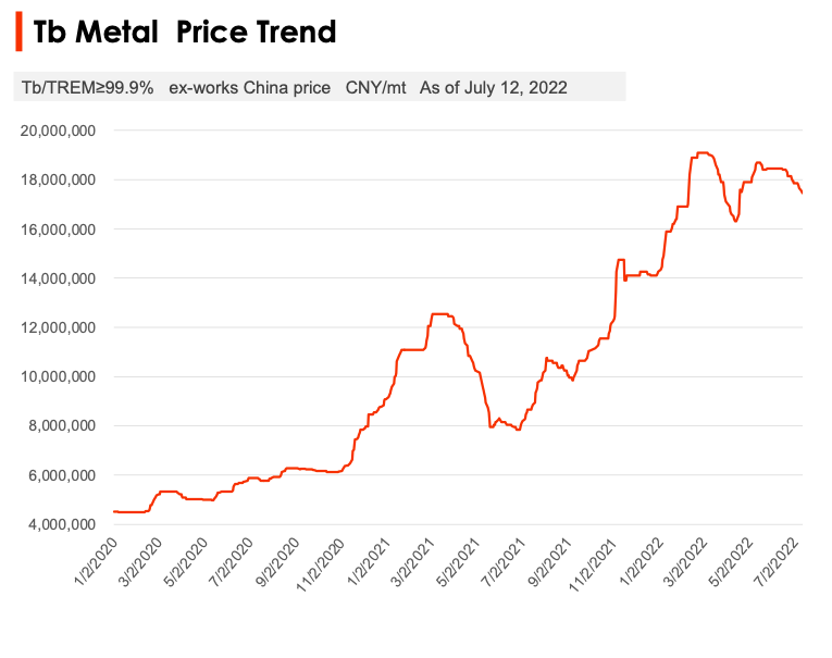 Tb metalo kainų tendencija