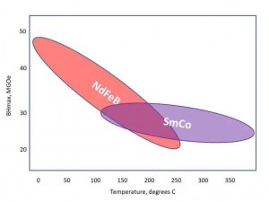 Temperature of NdFeB and SmCo